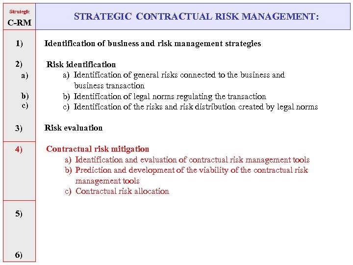 Strategic C-RM STRATEGIC CONTRACTUAL RISK MANAGEMENT: 1) Identification of business and risk management strategies