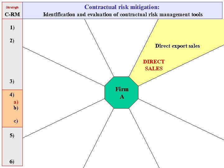 Strategic Contractual risk mitigation: C-RM Identification and evaluation of contractual risk management tools 1)