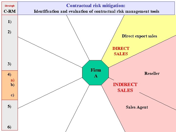 Strategic Contractual risk mitigation: C-RM Identification and evaluation of contractual risk management tools 1)