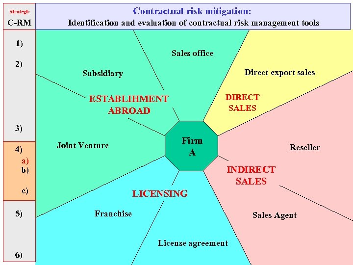 Strategic Contractual risk mitigation: C-RM Identification and evaluation of contractual risk management tools 1)