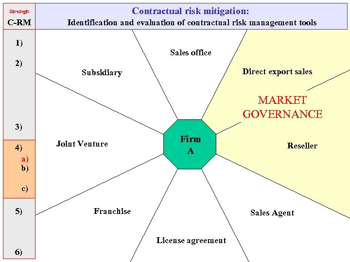 Strategic Contractual risk mitigation: C-RM Identification and evaluation of contractual risk management tools 1)