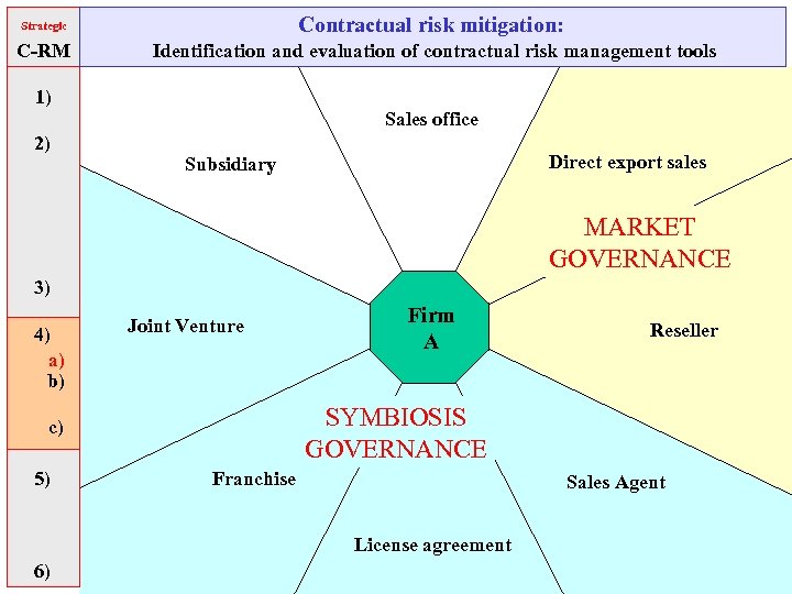 Strategic Contractual risk mitigation: C-RM Identification and evaluation of contractual risk management tools 1)