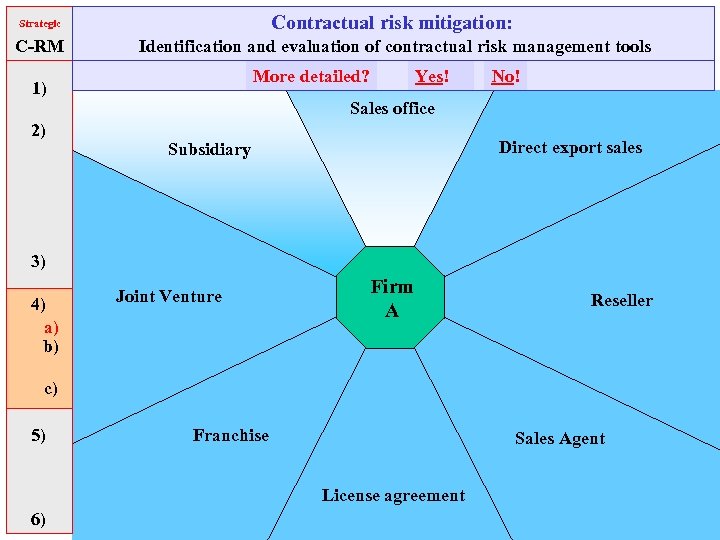 Strategic Contractual risk mitigation: C-RM Identification and evaluation of contractual risk management tools More