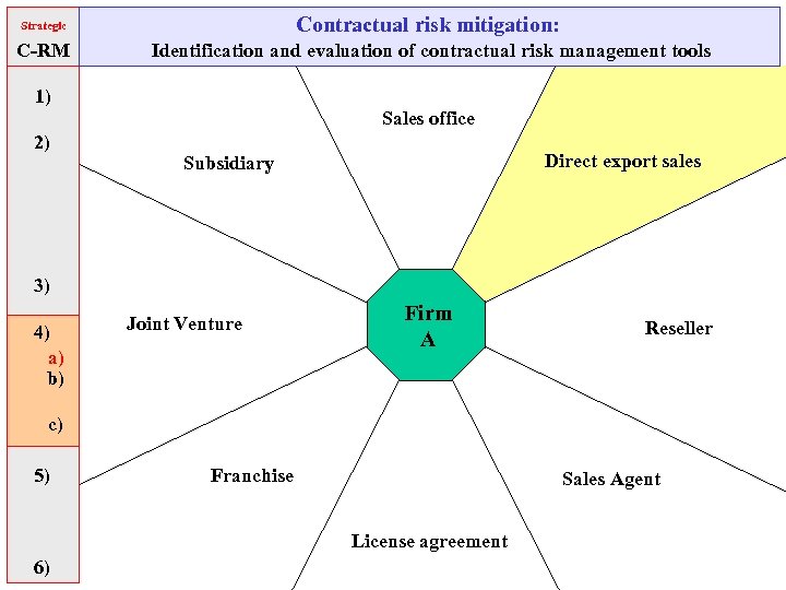 Strategic Contractual risk mitigation: C-RM Identification and evaluation of contractual risk management tools 1)