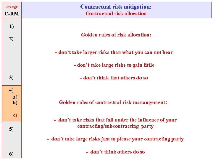 Strategic Contractual risk mitigation: C-RM Contractual risk allocation 1) 2) Golden rules of risk