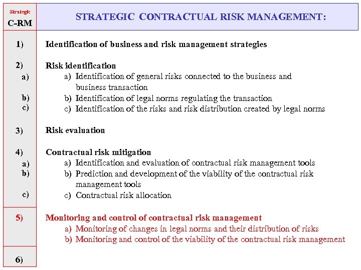 Strategic C-RM STRATEGIC CONTRACTUAL RISK MANAGEMENT: 1) Identification of business and risk management strategies