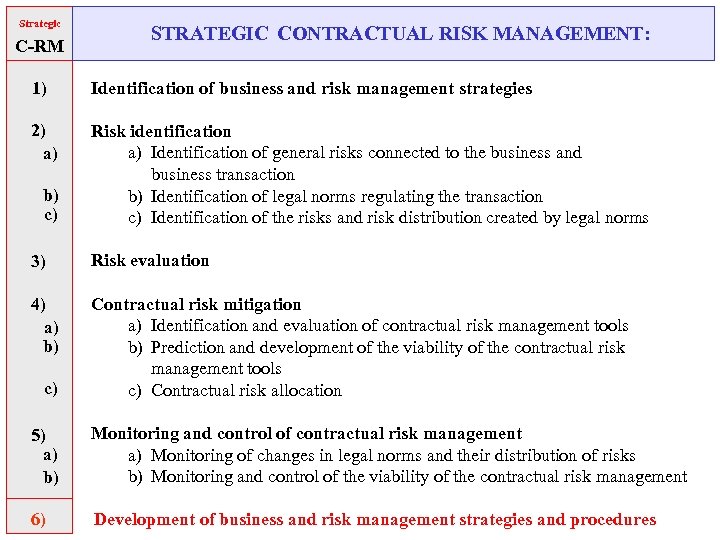 Strategic C-RM STRATEGIC CONTRACTUAL RISK MANAGEMENT: 1) Identification of business and risk management strategies