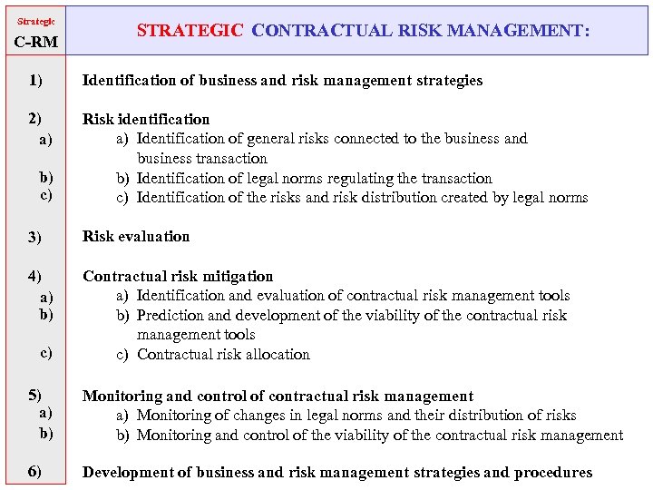 Strategic C-RM STRATEGIC CONTRACTUAL RISK MANAGEMENT: 1) Identification of business and risk management strategies