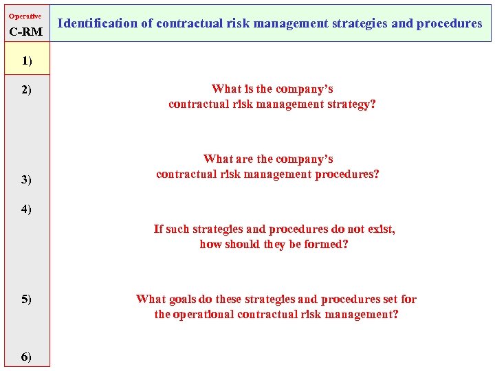 Operative C-RM Identification of contractual risk management strategies and procedures 1) 2) 3) What