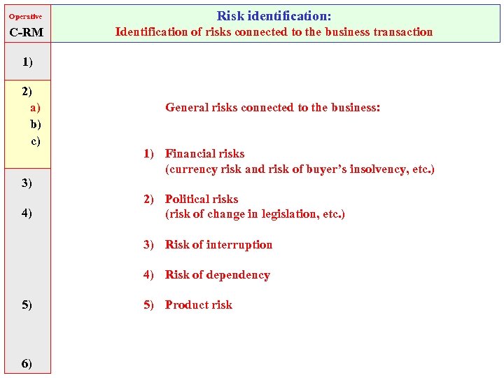 Operative Risk identification: C-RM Identification of risks connected to the business transaction 1) 2)