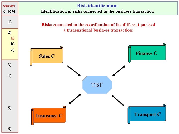 Operative Risk identification: C-RM Identification of risks connected to the business transaction 1) 2)