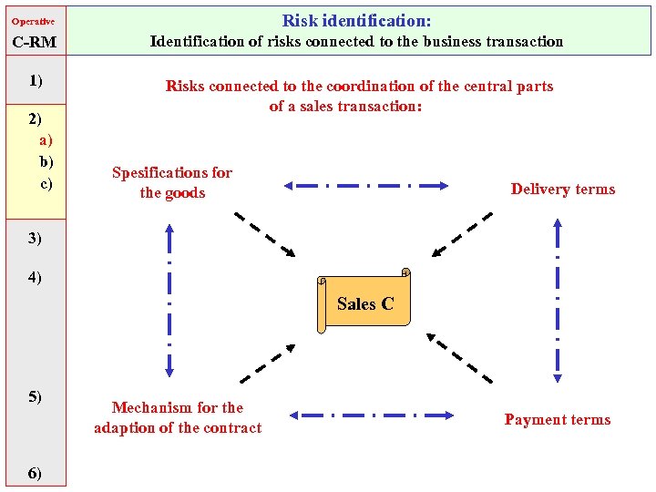 Operative Risk identification: C-RM Identification of risks connected to the business transaction 1) Risks