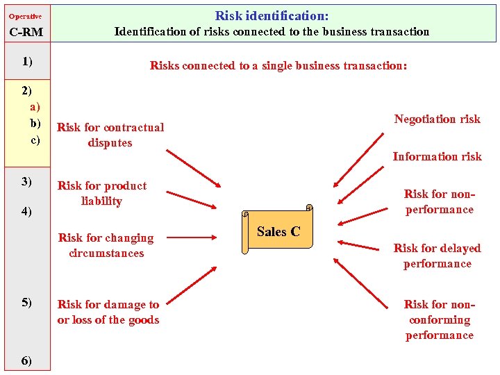 Operative Risk identification: C-RM Identification of risks connected to the business transaction 1) 2)