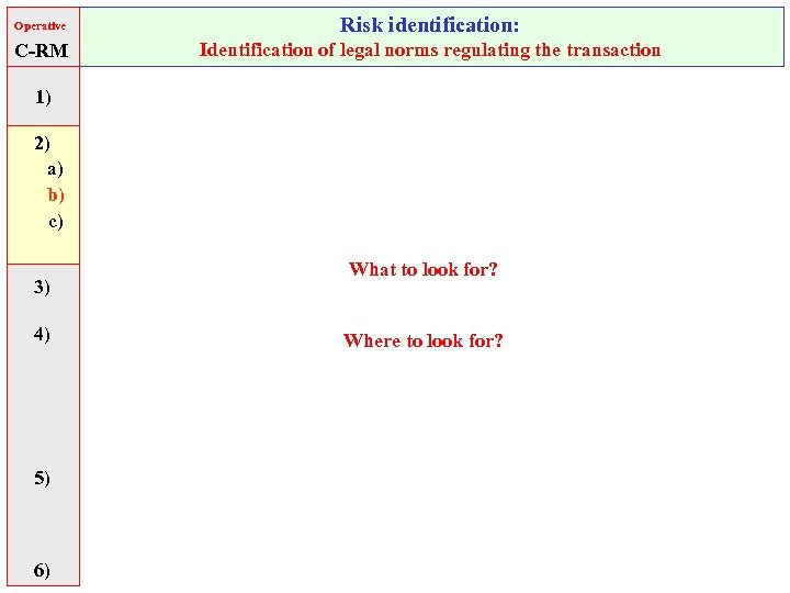 Operative Risk identification: C-RM Identification of legal norms regulating the transaction 1) 2) a)