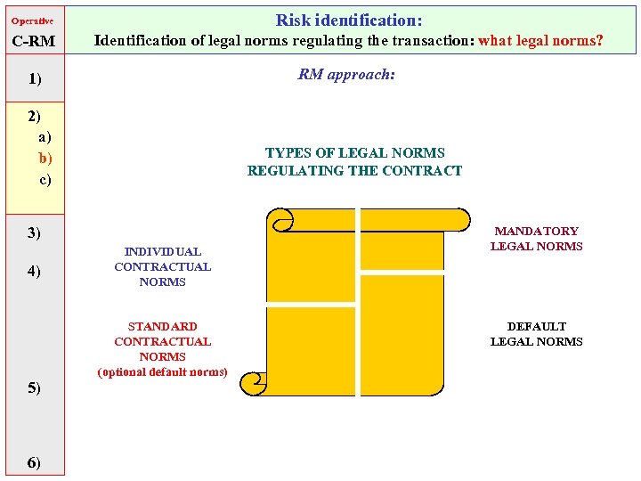 Operative Risk identification: C-RM Identification of legal norms regulating the transaction: what legal norms?