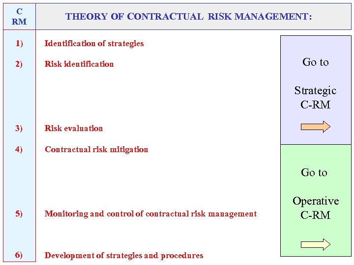 C RM THEORY OF CONTRACTUAL RISK MANAGEMENT: 1) Identification of strategies 2) Risk identification