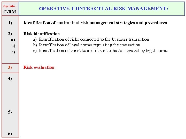 Operative C-RM OPERATIVE CONTRACTUAL RISK MANAGEMENT: 1) Identification of contractual risk management strategies and