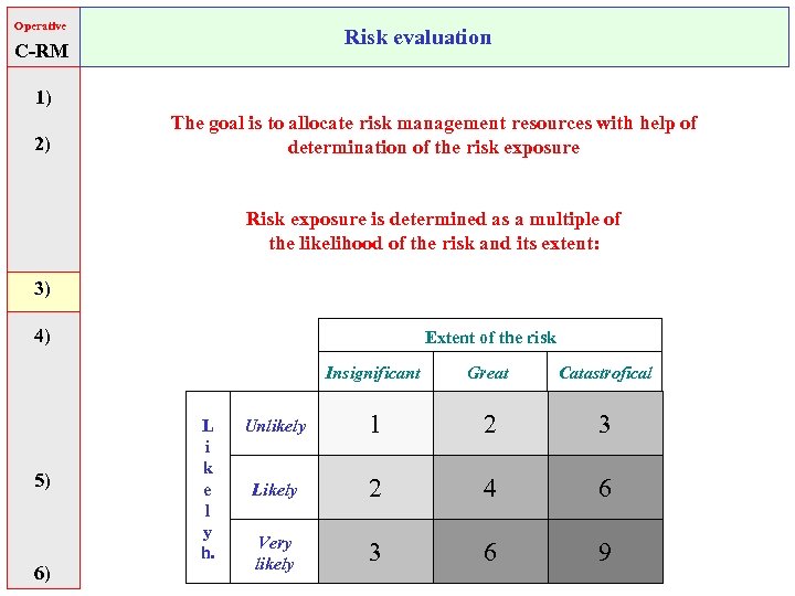 Operative Risk evaluation C-RM 1) 2) The goal is to allocate risk management resources