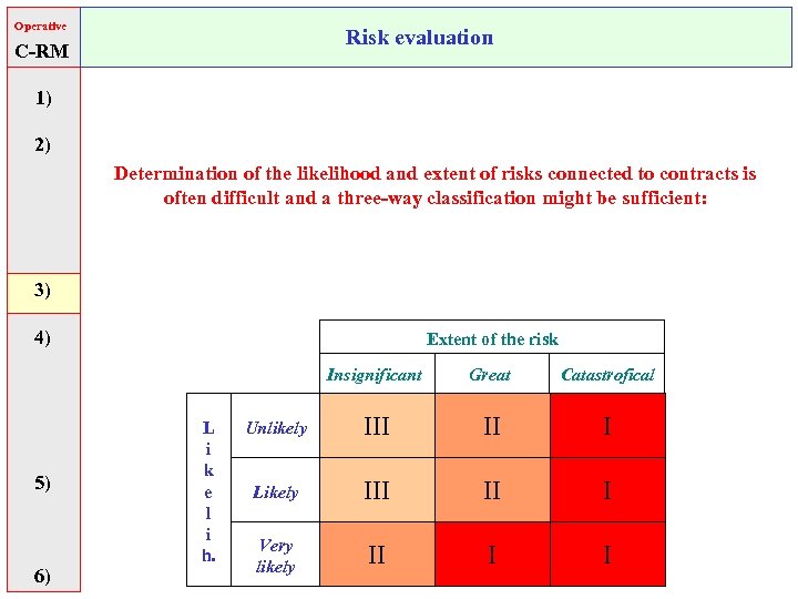 Operative Risk evaluation C-RM 1) 2) Determination of the likelihood and extent of risks