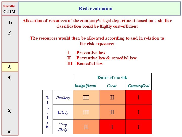 Operative Risk evaluation C-RM 1) Allocation of resources of the company’s legal department based