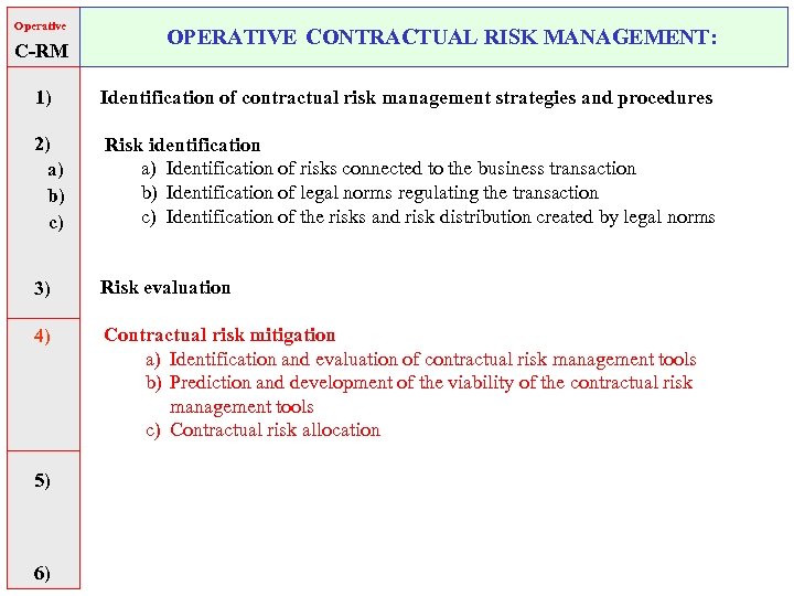 Operative C-RM OPERATIVE CONTRACTUAL RISK MANAGEMENT: 1) Identification of contractual risk management strategies and