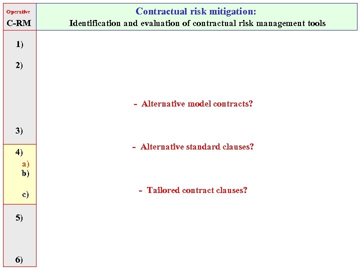 Operative Contractual risk mitigation: C-RM Identification and evaluation of contractual risk management tools 1)