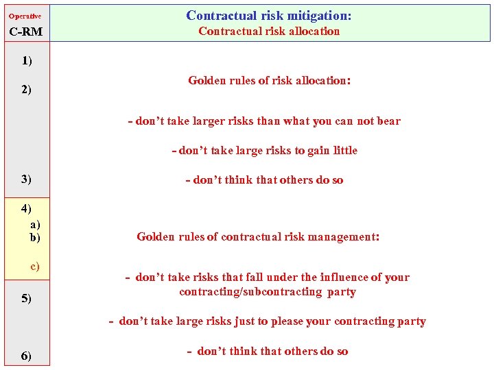 Operative Contractual risk mitigation: C-RM Contractual risk allocation 1) 2) Golden rules of risk