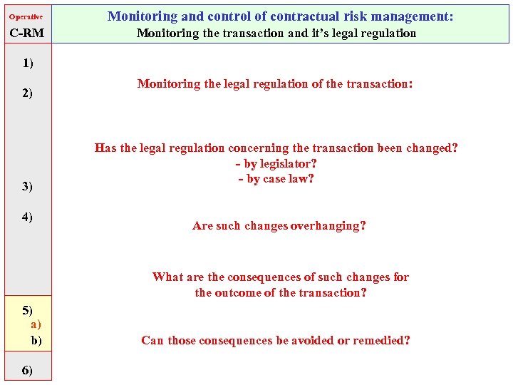 Operative C-RM Monitoring and control of contractual risk management: Monitoring the transaction and it’s