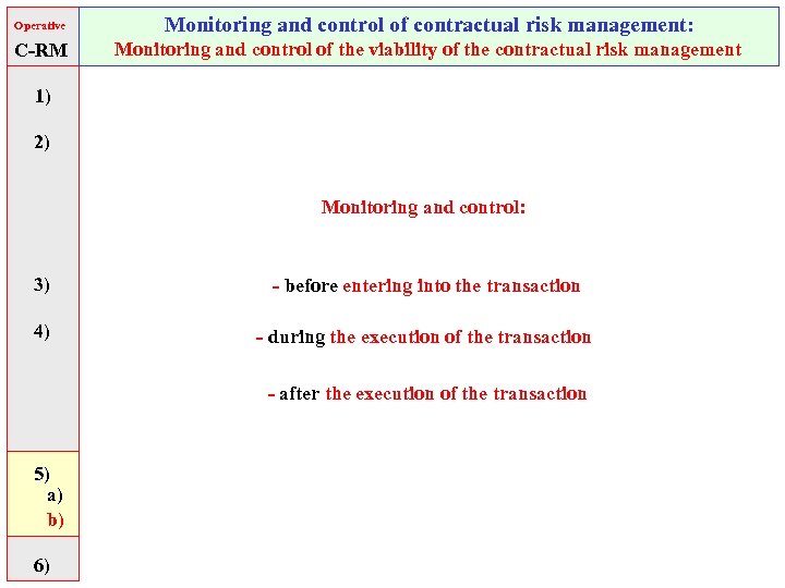 Operative Monitoring and control of contractual risk management: C-RM Monitoring and control of the