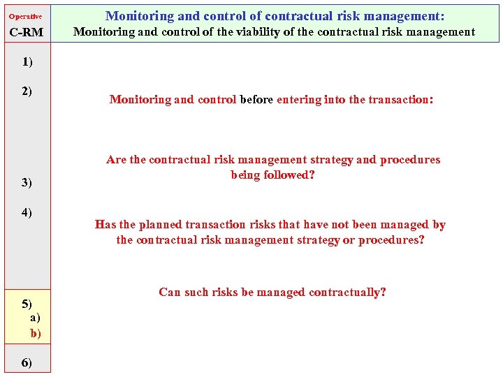 Operative Monitoring and control of contractual risk management: C-RM Monitoring and control of the