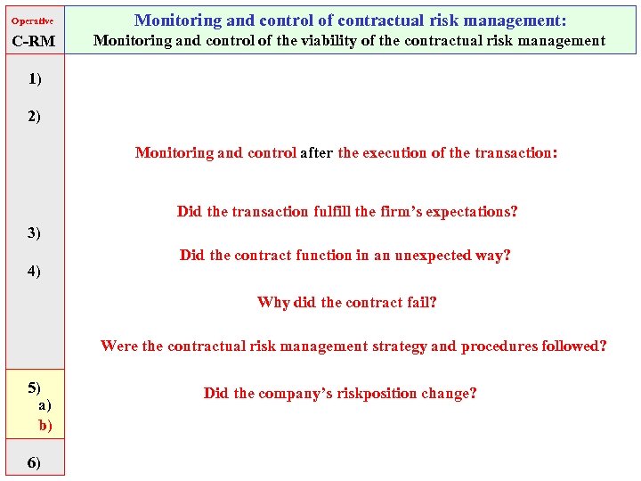 Operative Monitoring and control of contractual risk management: C-RM Monitoring and control of the