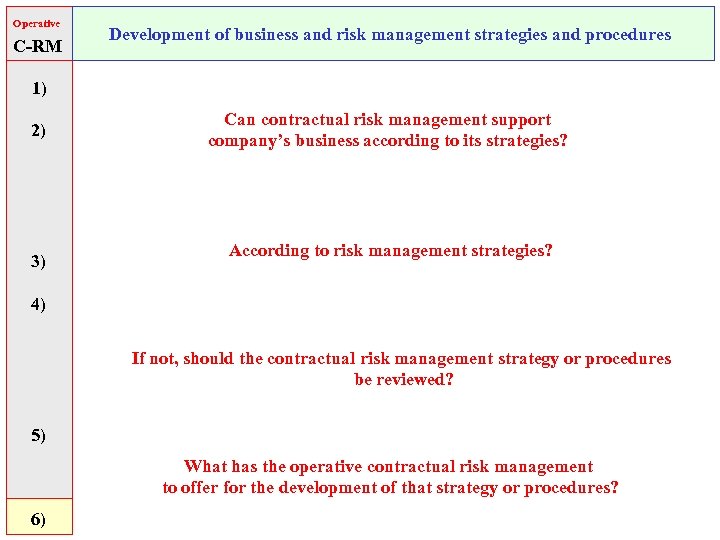 Operative C-RM Development of business and risk management strategies and procedures 1) 2) 3)