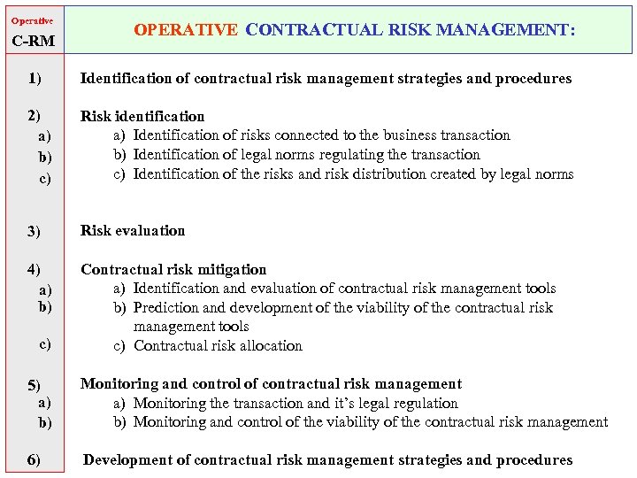 Operative C-RM OPERATIVE CONTRACTUAL RISK MANAGEMENT: 1) Identification of contractual risk management strategies and