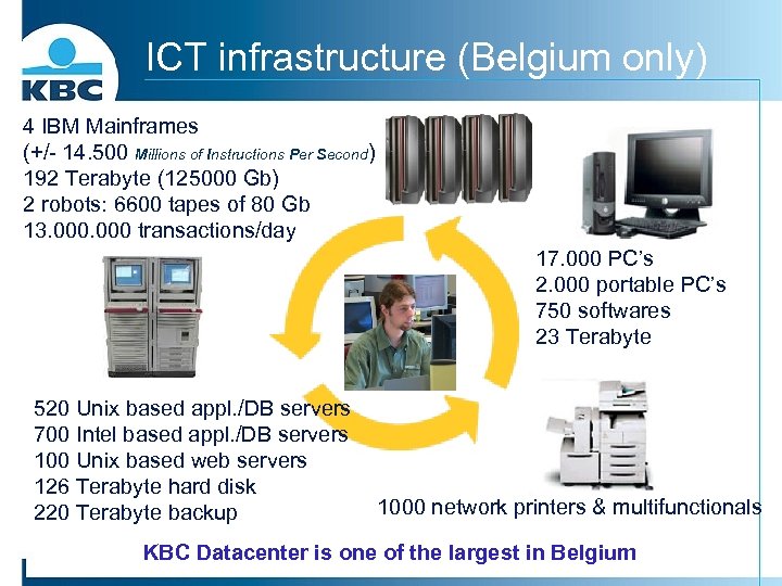 ICT infrastructure (Belgium only) 4 IBM Mainframes (+/- 14. 500 Millions of Instructions Per