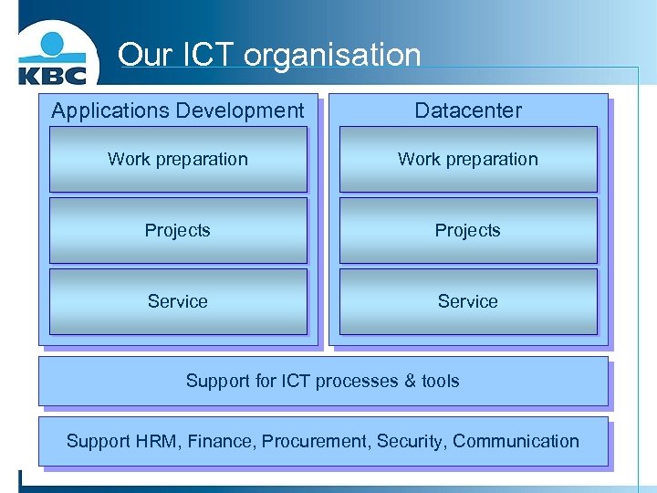 Our ICT organisation Applications Development Datacenter Work preparation Projects Service Support for ICT processes