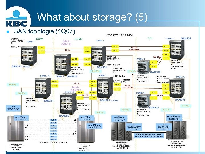 What about storage? (5) n SAN topologie (1 Q 07) 