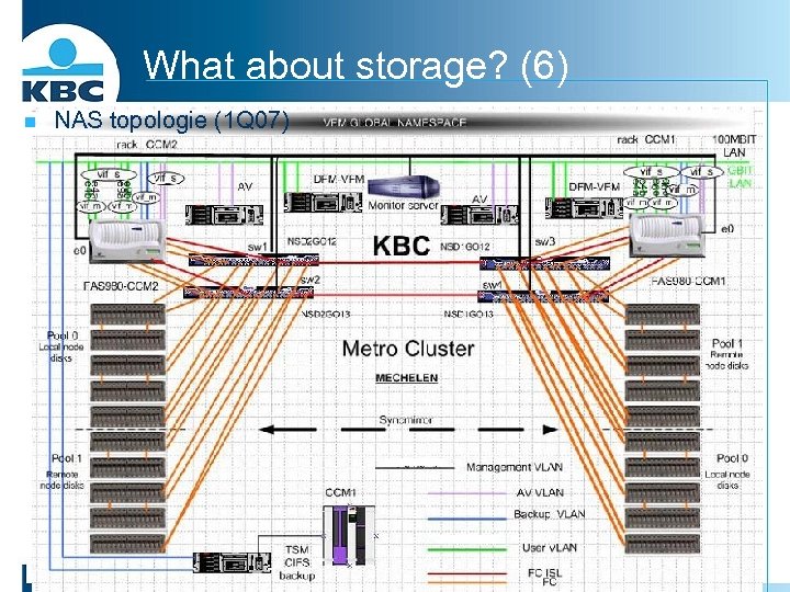 What about storage? (6) n NAS topologie (1 Q 07) 