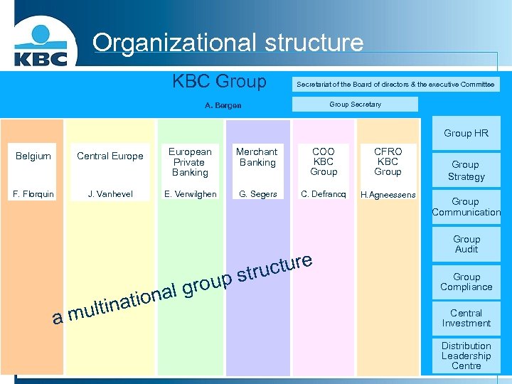 Organizational structure KBC Group Secretariat of the Board of directors & the executive Committee