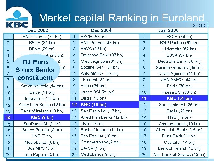 Market capital Ranking in Euroland 1 2 3 4 5 6 7 8 9