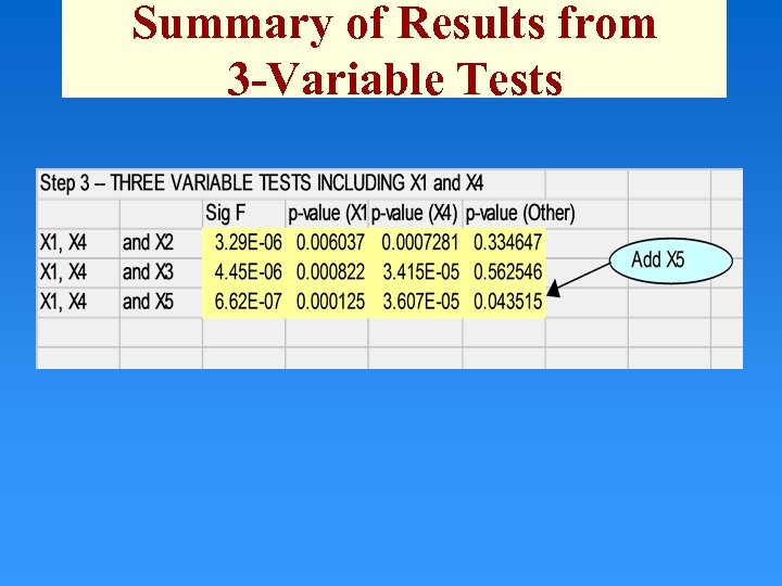 Summary of Results from 3 -Variable Tests 