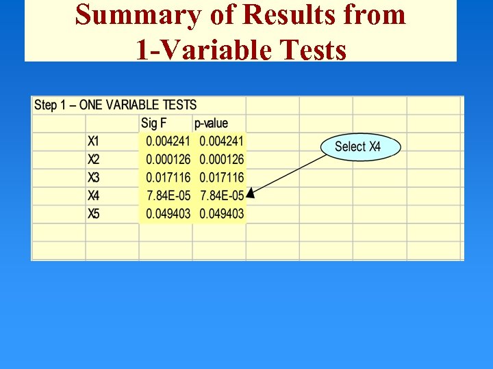 Summary of Results from 1 -Variable Tests 