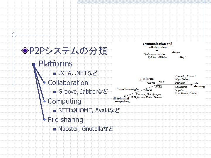 P 2 Pシステムの分類 n Platforms n JXTA, . NETなど w Collaboration n Groove, Jabberなど