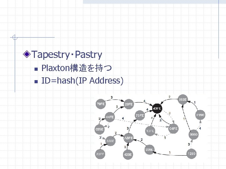 Tapestry・Pastry n n Plaxton構造を持つ ID=hash(IP Address) 