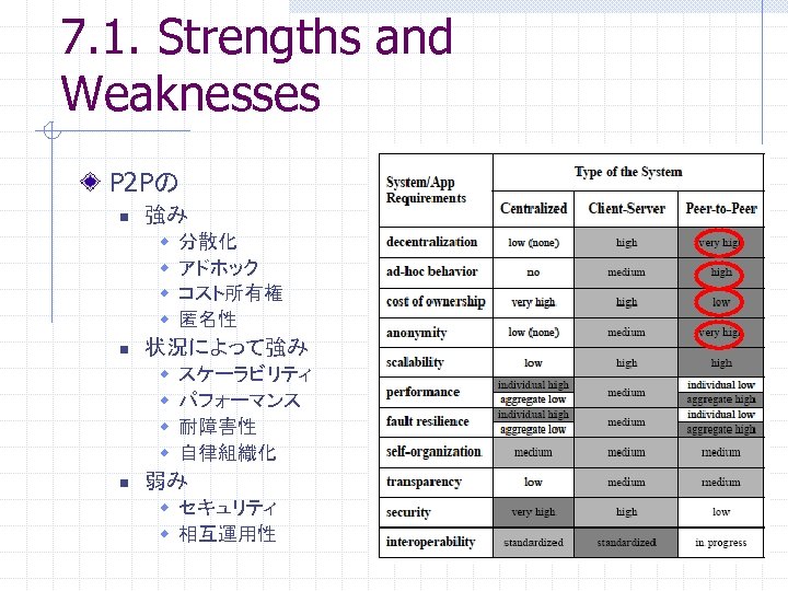 7. 1. Strengths and Weaknesses P 2 Pの n 強み w w n 状況によって強み