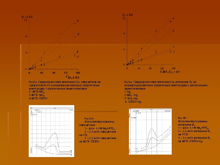 Рис8. а Градуировочная зависимость кверцетина на графитовом (1) и модифицированных графитовых электродах с различными
