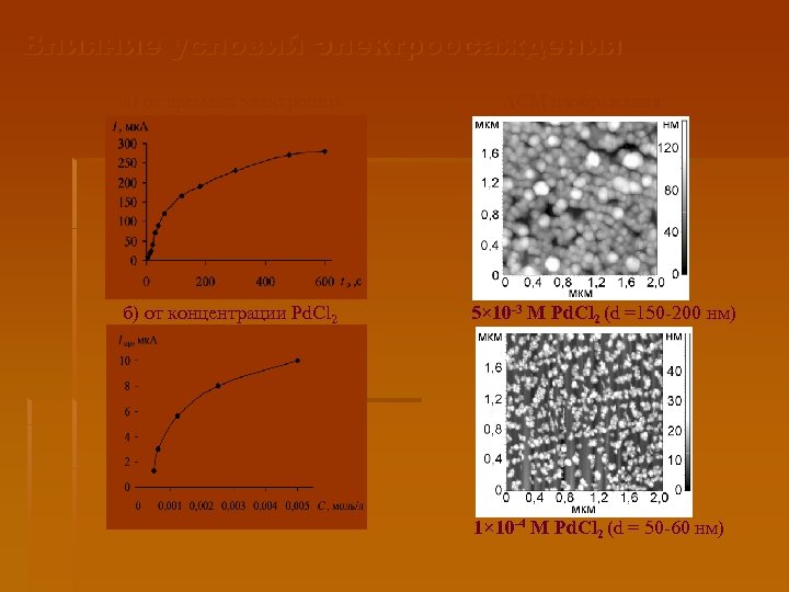 Влияние условий электроосаждения а) от времени электролиза б) от концентрации Pd. Cl 2 АСМ