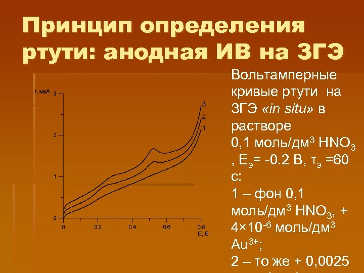 Принцип определения ртути: анодная ИВ на ЗГЭ Вольтамперные кривые ртути на ЗГЭ «in situ»