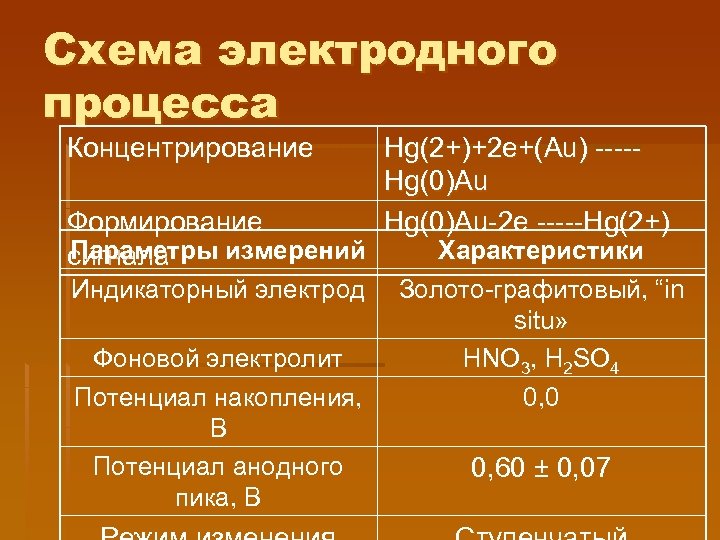 Схема электродного процесса Концентрирование Формирование Параметры измерений сигнала Hg(2+)+2 e+(Au) ----Hg(0)Au-2 е -----Hg(2+) Характеристики