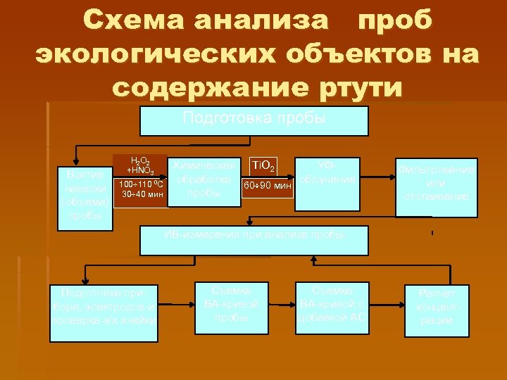Схема анализа проб экологических объектов на содержание ртути Подготовка пробы Взятие навески (объема) пробы