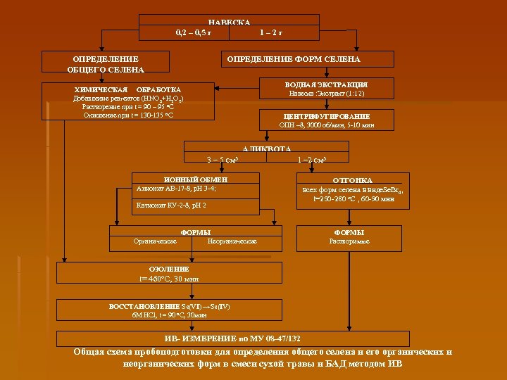 НАВЕСКА 0, 2 – 0, 5 г ОПРЕДЕЛЕНИЕ ОБЩЕГО СЕЛЕНА 1– 2 г ОПРЕДЕЛЕНИЕ